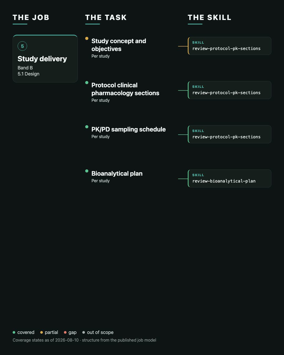 One subdomain: Study delivery / Design. Each task maps to a skill.