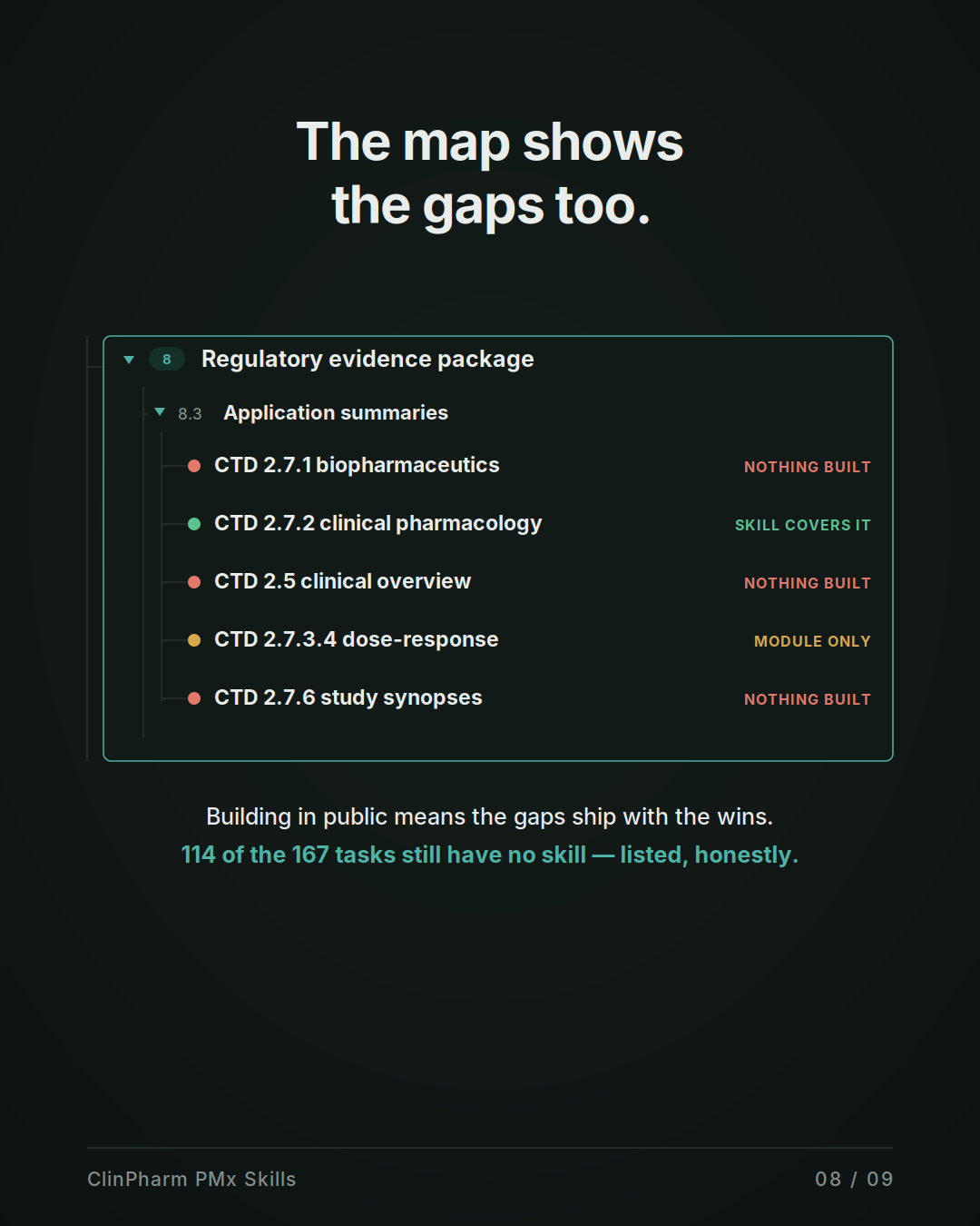 The map lists uncovered work next to covered work. The gaps ship with the wins.